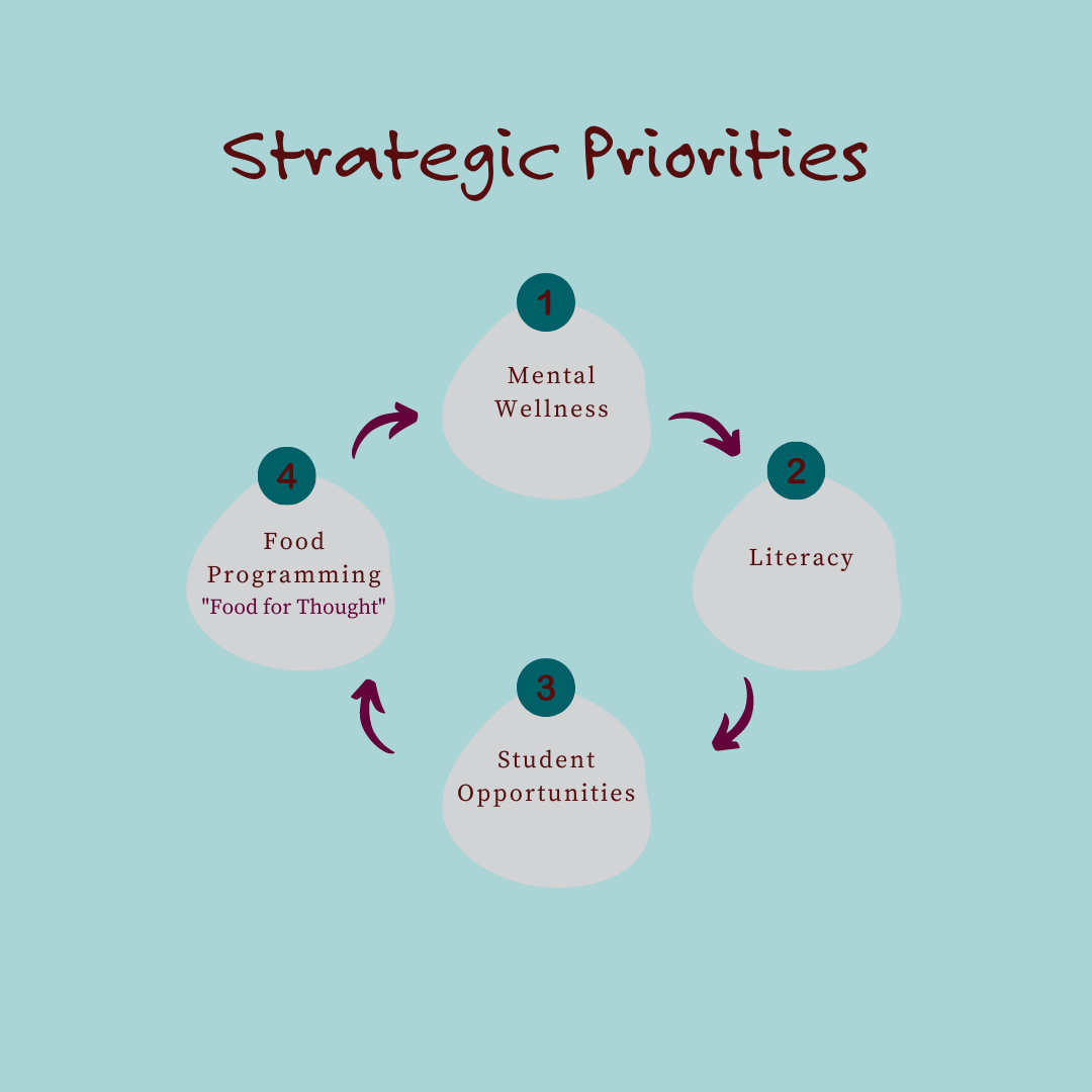 Our Priorities | To enhance the accessibility and value of education for all Langley school district students. | 3 Enhancing the accessibility and value of education for all Langley School District students. | Strategic Priorities 1
